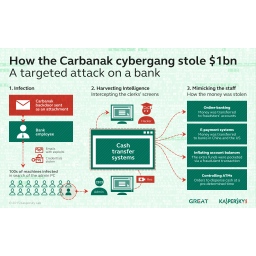 Kako je sajber banda Karbanak ukrala od banaka milijardu dolara