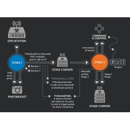 FBI preuzima kontrolu nad VPNFilter bot mrežom sa više od pola miliona inficiranih uređaja