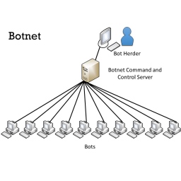 Većina infekcija botnet malverom traje manje od jednog dana