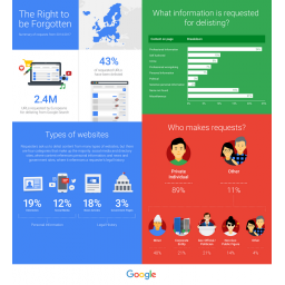 Google dobio 2,4 miliona zahteva koji se pozivaju na ''pravo na zaborav''