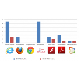 Internet Explorer i Flash Player plugin najpopularnije mete hakera u 2014.
