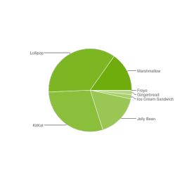 Android Marshmallow na 15% uređaja, Lollipop i dalje najzastupljeniji