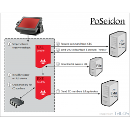 PoSeidon: Novi PoS malver sa keylogger komponentom