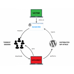 Bot mreža Sathurbot sa 20000 botova napada WordPress sajtove