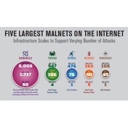 Malneti odgovorni za dve trećine svih sajber napada u 2012.