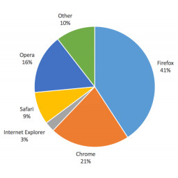 Kom browseru vi najviše verujete?