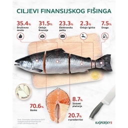 Cilj svakog trećeg fišing napada je krađa novca od korisnika