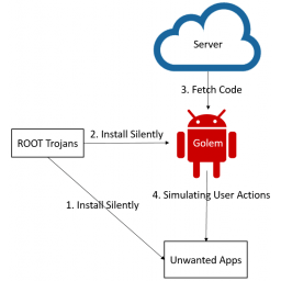 Android trojanac Golem simulira ponašanje korisnika