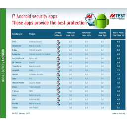 Ne oslanjajte se na Play Protect: Googleov sistem za zaštitu Androida nije prošao antivirusne testove