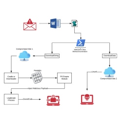 Čuvajte se MS Word dokumenata u emailovima, možda se u njima kriju ransomware GandCrab i trojanac Ursnif