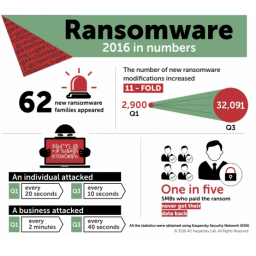 75% kripto ransomwarea su delo ruskih hakera